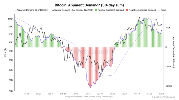 Bitcoin Sees Modest Gains, But Demand Weakness Limits Breakout Potential1