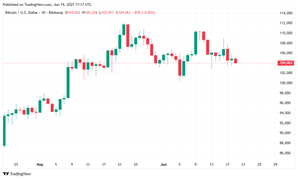 Bitcoin Trades Sideways as Stocks and Crypto Remain Flat1