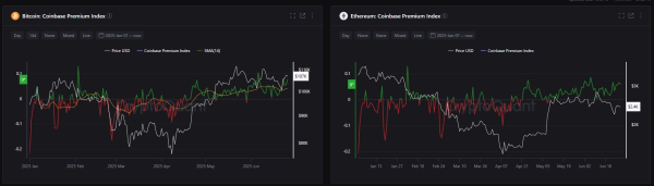 Bitcoin And Ethereum Coinbase Premium Remains Positive For 7 Weeks — Here’s Why0
