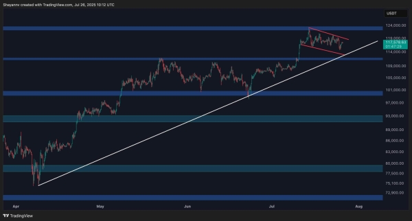 Bitcoin Price Analysis: Is a Crash to $111K Imminent for BTC?1