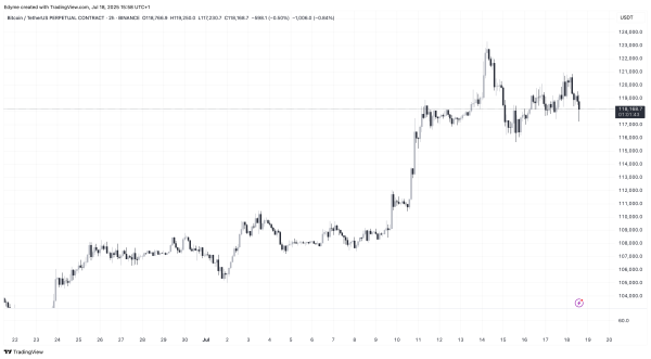 Bitcoin Climbs, But NVT Indicator Sends a Surprising Signal2