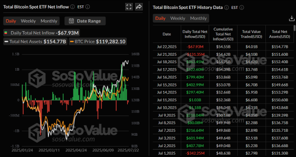 Bitcoin Price Forecast: BTC rejected from $120,000 as momentum cools, mild ETF outflows continue0