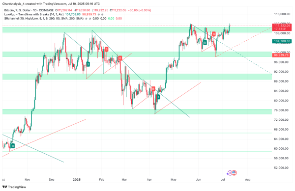 Bitcoin (BTC) Price Prediction for July 110