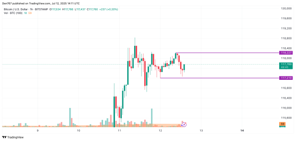 Bitcoin (BTC) Price Analysis for July 121