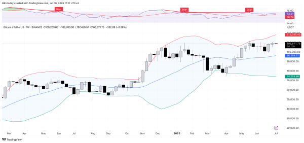 Bitcoin May Lose 30% Off Price: Bollinger Bands0