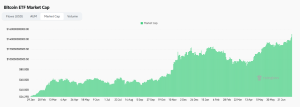 Bitcoin ETFs Market Cap Exceeds $150 Billion0