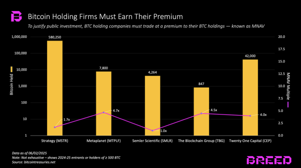 Not all Bitcoin holding firms will avoid death spiral, new report says1