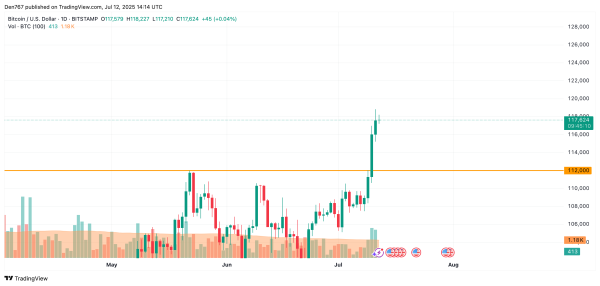Bitcoin (BTC) Price Analysis for July 122