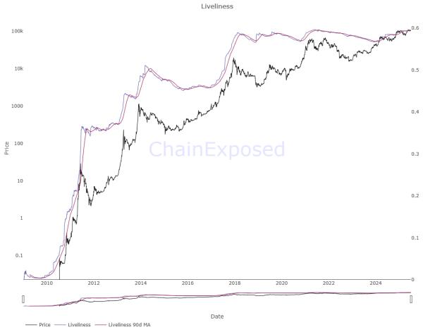 BTC liveliness in 2025 shows a trend of accumulation0