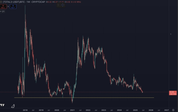 Crypto Analyst Benjamin Cowen Issues Altcoin Alert, Says Alts Primed To Keep Going Lower Against Bitcoin – Here’s Why0