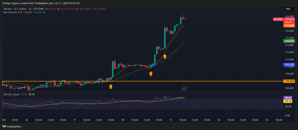 BREAKING: Bitcoin Hits New All-Time High above $118K, Here's What Happened...1
