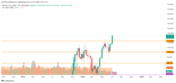 Bitcoin (BTC) Price Analysis for July 123