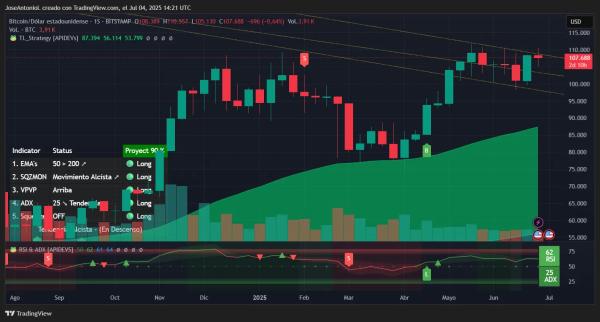 Bitcoin Dives on OG Whale FUD, But Charts Remain Bullish: Analysis0