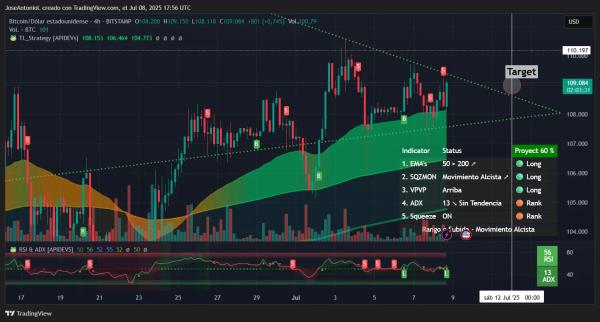 Will Bitcoin Breakout This Week? Price Charts Flash Mixed Signals0