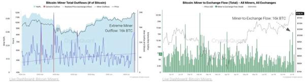 BTC inflows to exchanges hit 81K BTC as whales, miners cash in on rally0