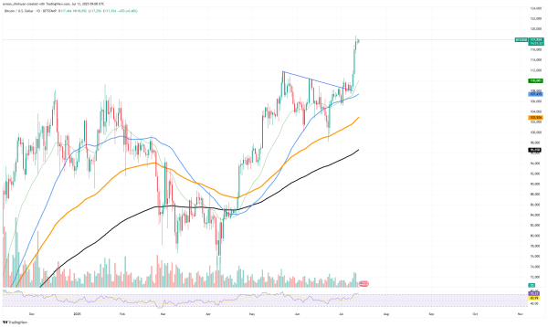 Bitcoin (BTC) to Hit $200,000? Elliott Wave Pattern Breakdown0
