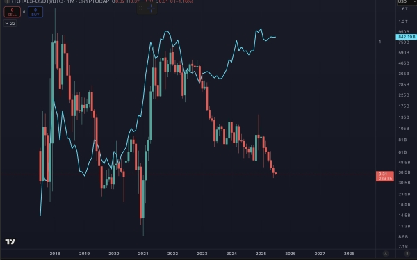 Crypto Analyst Benjamin Cowen Issues Altcoin Alert, Says Alts Primed To Keep Going Lower Against Bitcoin – Here’s Why2