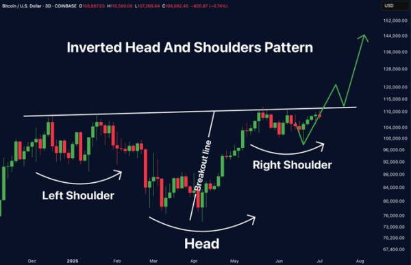 Bitcoin Shows Key Technical Signals Pointing to possible Rally 10