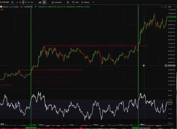 Bitcoin Flashing ‘Very Bullish Signal’ Right Now, According to Analyst Kevin Svenson – Here’s His Target0