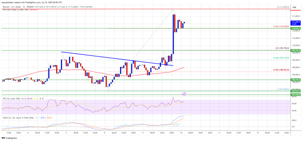 Bitcoin Breakout Alert — Price Turns Green as Bulls Step In0