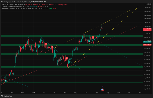 Bitcoin (BTC) Price Prediction for July 17, 20250