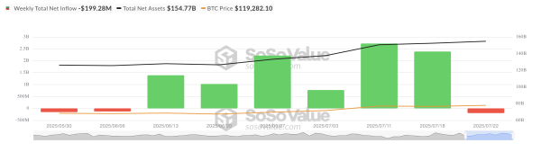 Bitcoin Slides as ETF Inflows Reverse and Network Activity Dips0