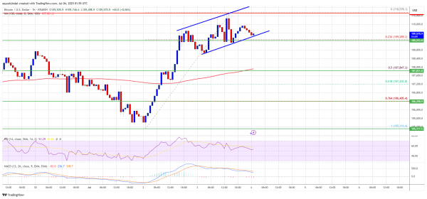Bitcoin Price Coiling Up — Is a Surge Past $110K on Deck?0
