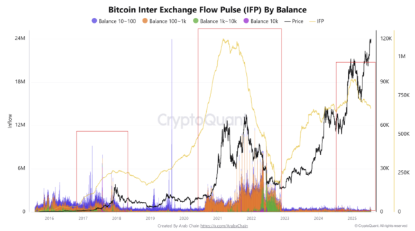 Bitcoin Flow Pulse Breaks From 2017, 2021 Patterns – What It Means For The Rally0