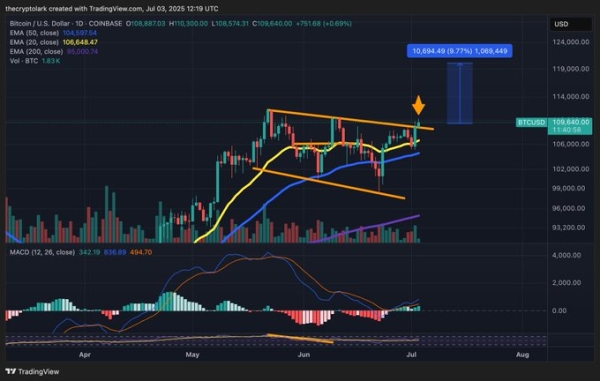Bitcoin’s Bullish Blueprint: Two Analysts, One $120K Target0