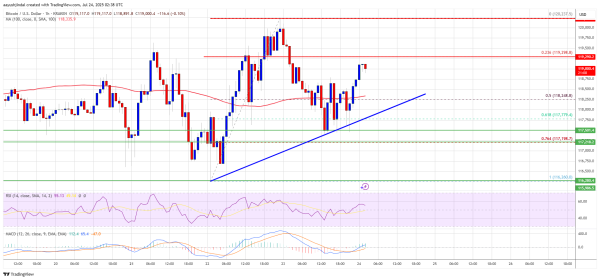 Bitcoin Price Aims Fresh Gains After Consolidation: Can the Rally Resume?0