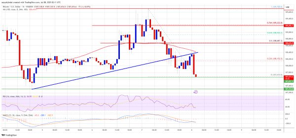 Bitcoin Price Stalls Below $110K — Another Rejection for Bulls0