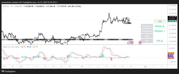 Bitcoin price prediction: BTC dips below $118k as $120k resistance level holds0