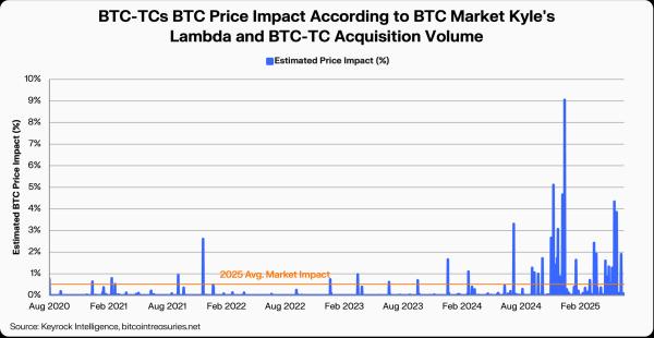 Data highlights Bitcoin holders have negligible impact on Bitcoin market price0