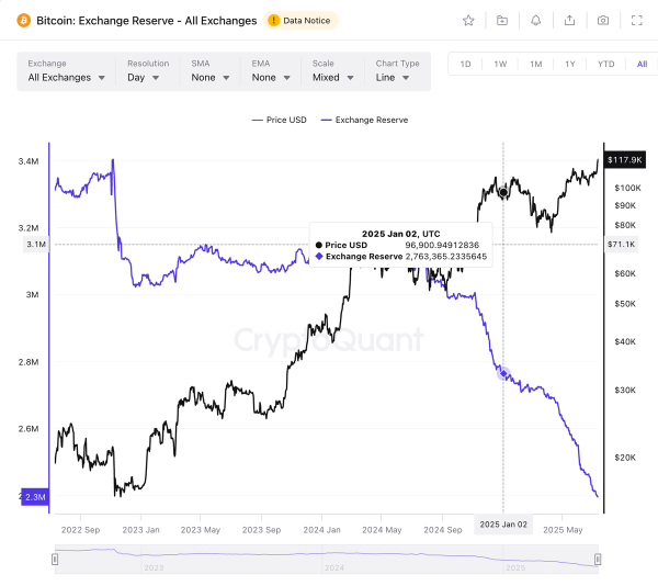 Bitcoin Withdrawals from Exchanges Hit Historic Highs as BTC Price Stays Near $118K0