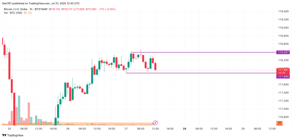 Bitcoin (BTC) Price Prediction for July 271