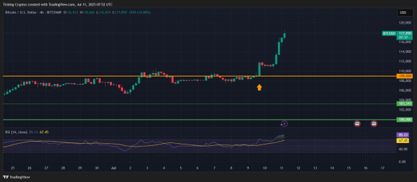 BREAKING: Bitcoin Hits New All-Time High above $118K, Here's What Happened...0