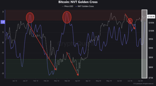 Bitcoin Heating Up? NVT Golden Cross Hints At Potential Local Top0