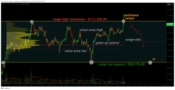 Bitcoin price analysis after hitting new all-time high: further gains or return to range lows?0
