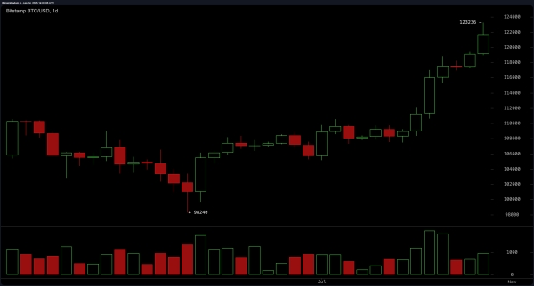 Bitcoin Soars $15K Post-Spending Bill as Dollar Slides, Kobeissi Letter Notes0