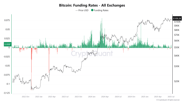 Red Funding Rates Preceded 80% Bitcoin Surge — Is BTC Set to Pump Again?0
