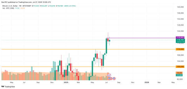 Bitcoin (BTC) Price Prediction for July 273