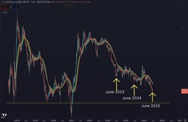 Crypto Analyst Benjamin Cowen Issues Altcoin Alert, Says Alts Primed To Keep Going Lower Against Bitcoin – Here’s Why1