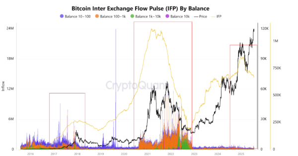 Bitcoin Price Forecast: BTC rejected from $120,000 as momentum cools, mild ETF outflows continue3