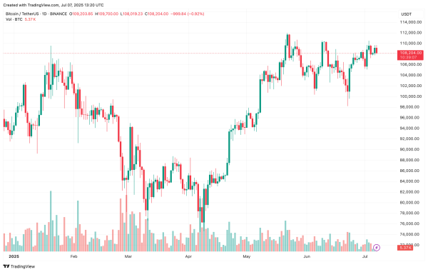 Bitcoin Heating Up? NVT Golden Cross Hints At Potential Local Top1