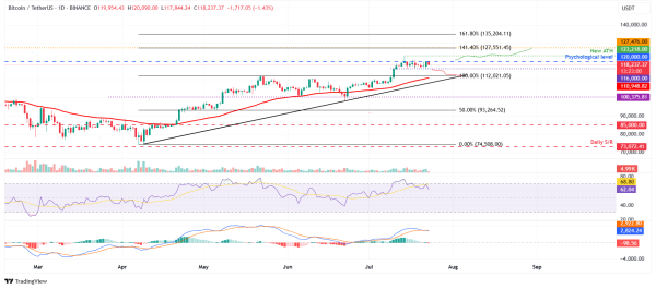 Bitcoin Price Forecast: BTC rejected from $120,000 as momentum cools, mild ETF outflows continue4