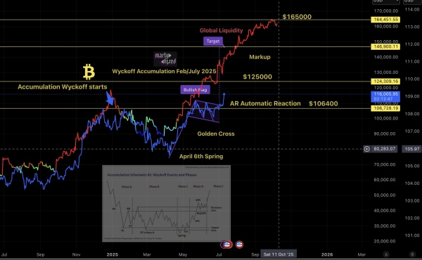 $687,220,000 in Bitcoin Shorts Liquidated in Just One Hour As BTC Explodes To $116,0001