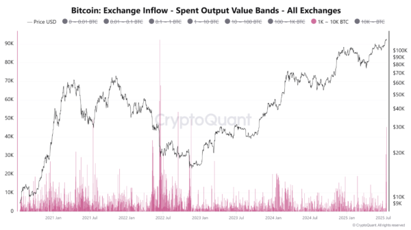 Bitcoin Sees Long-Term Holders Sell As Short-Term Buyers Step In – Sign Of Rally Exhaustion?1