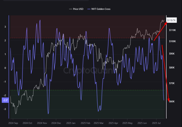 Bitcoin Climbs, But NVT Indicator Sends a Surprising Signal0
