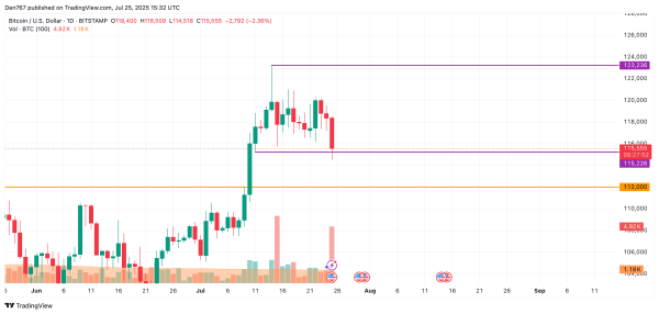 Bitcoin (BTC) Price Prediction for July 252