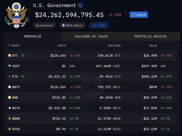 Arkham clarified that the U.S. government still holds at least 198,000 BTC across multiple agencies0